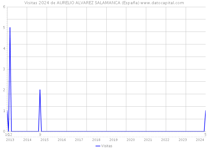 Visitas 2024 de AURELIO ALVAREZ SALAMANCA (España) 