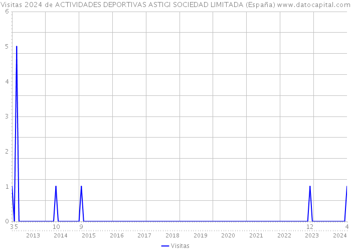 Visitas 2024 de ACTIVIDADES DEPORTIVAS ASTIGI SOCIEDAD LIMITADA (España) 