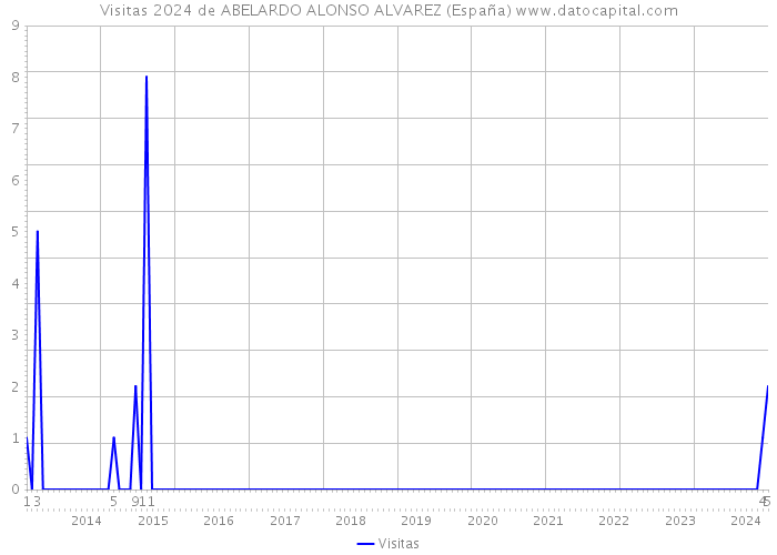 Visitas 2024 de ABELARDO ALONSO ALVAREZ (España) 