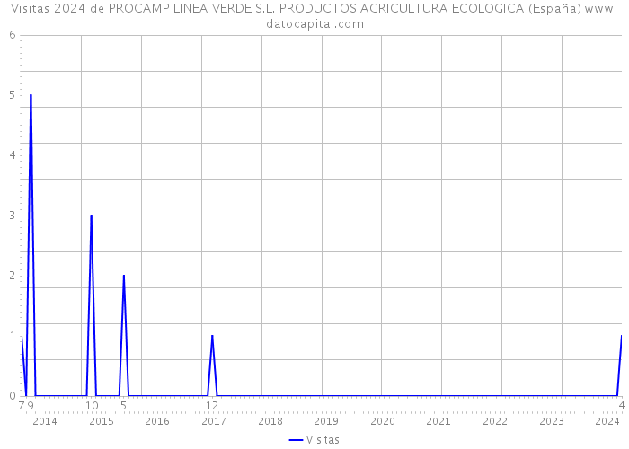 Visitas 2024 de PROCAMP LINEA VERDE S.L. PRODUCTOS AGRICULTURA ECOLOGICA (España) 
