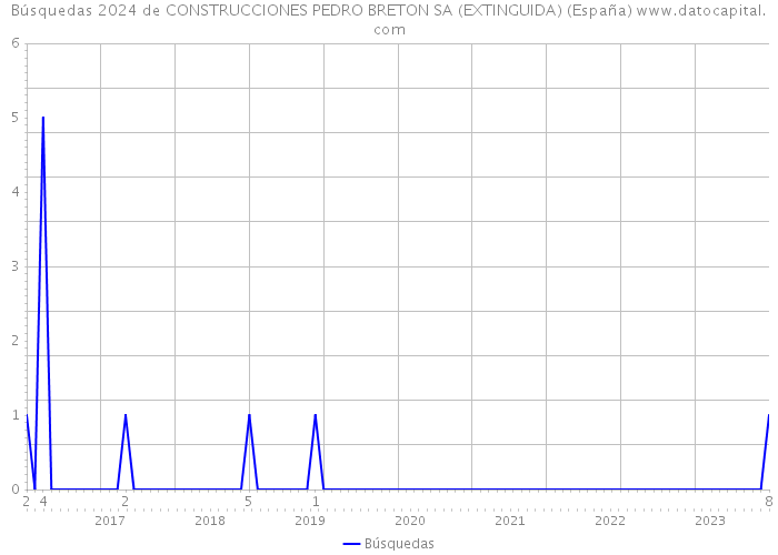 Búsquedas 2024 de CONSTRUCCIONES PEDRO BRETON SA (EXTINGUIDA) (España) 