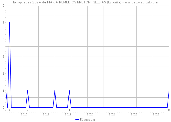 Búsquedas 2024 de MARIA REMEDIOS BRETON IGLESIAS (España) 