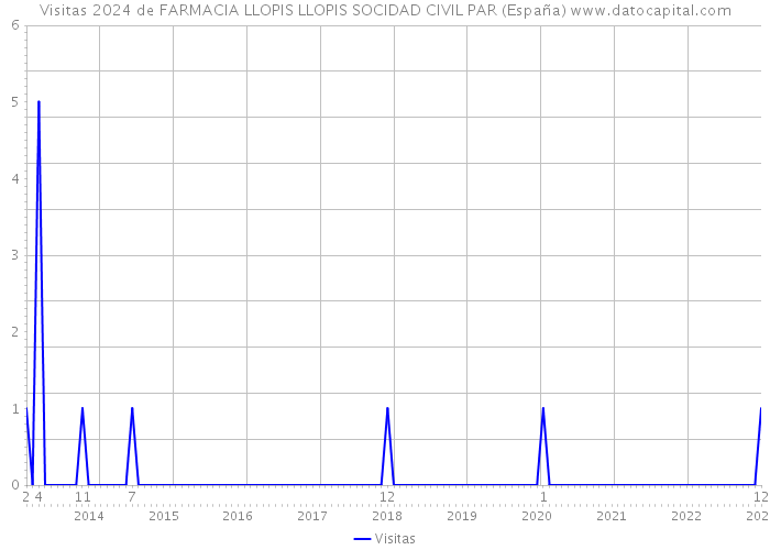 Visitas 2024 de FARMACIA LLOPIS LLOPIS SOCIDAD CIVIL PAR (España) 