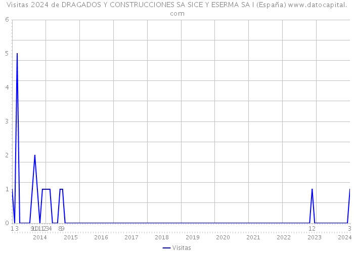 Visitas 2024 de DRAGADOS Y CONSTRUCCIONES SA SICE Y ESERMA SA I (España) 