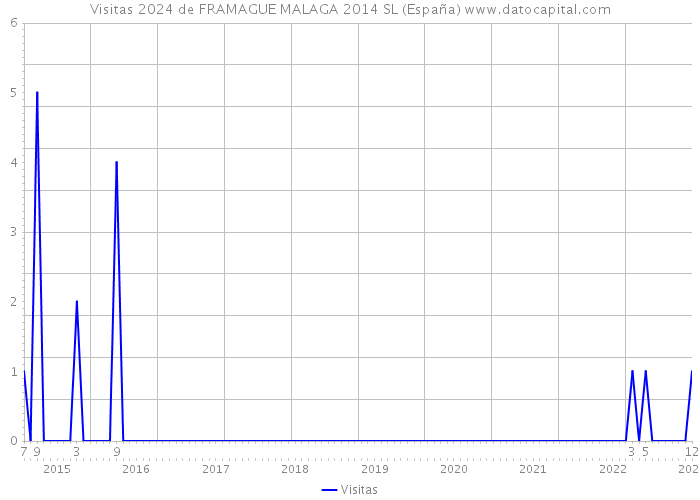 Visitas 2024 de FRAMAGUE MALAGA 2014 SL (España) 