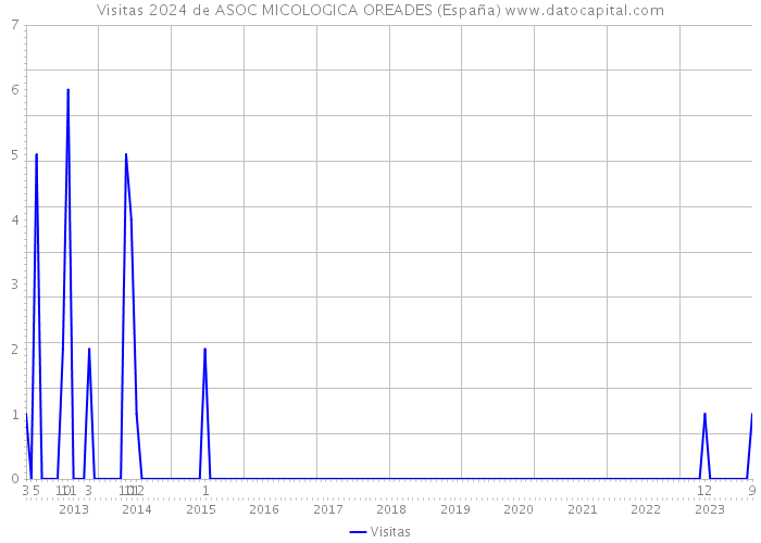 Visitas 2024 de ASOC MICOLOGICA OREADES (España) 