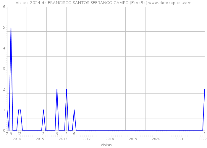 Visitas 2024 de FRANCISCO SANTOS SEBRANGO CAMPO (España) 