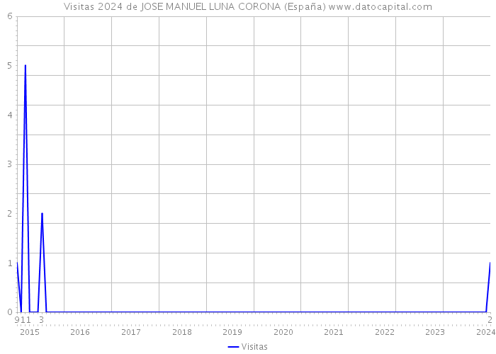 Visitas 2024 de JOSE MANUEL LUNA CORONA (España) 