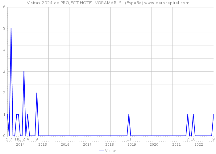 Visitas 2024 de PROJECT HOTEL VORAMAR, SL (España) 