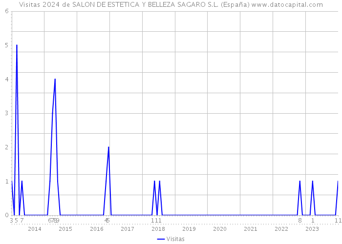 Visitas 2024 de SALON DE ESTETICA Y BELLEZA SAGARO S.L. (España) 