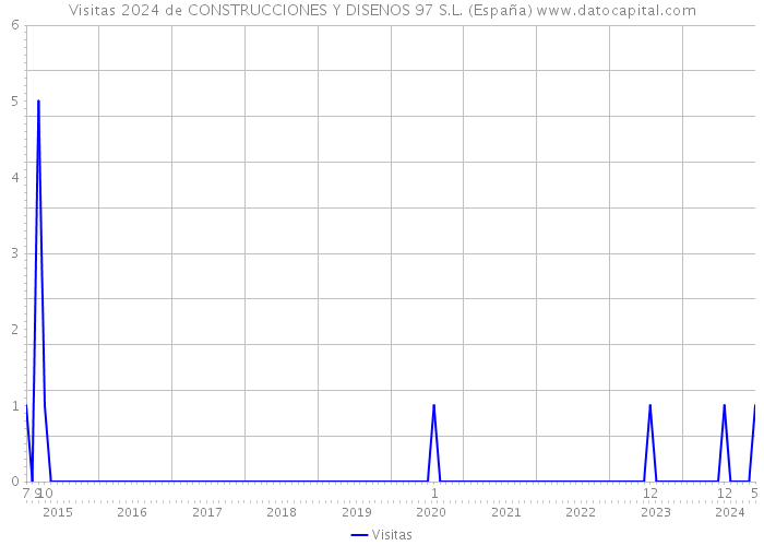 Visitas 2024 de CONSTRUCCIONES Y DISENOS 97 S.L. (España) 