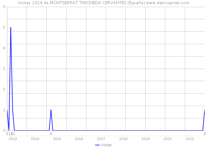 Visitas 2024 de MONTSERRAT TIMONEDA CERVANTES (España) 