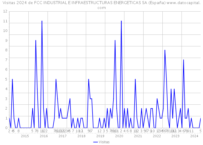 Visitas 2024 de FCC INDUSTRIAL E INFRAESTRUCTURAS ENERGETICAS SA (España) 