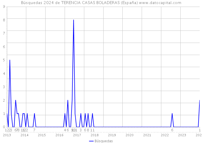 Búsquedas 2024 de TERENCIA CASAS BOLADERAS (España) 