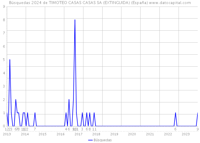 Búsquedas 2024 de TIMOTEO CASAS CASAS SA (EXTINGUIDA) (España) 