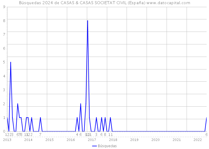 Búsquedas 2024 de CASAS & CASAS SOCIETAT CIVIL (España) 