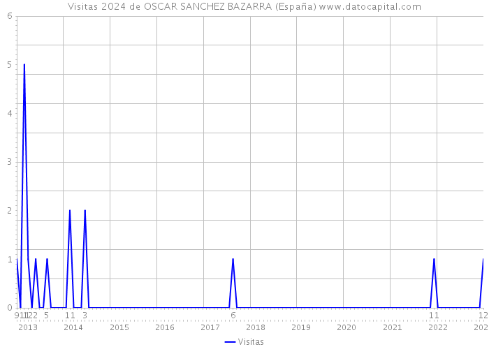 Visitas 2024 de OSCAR SANCHEZ BAZARRA (España) 