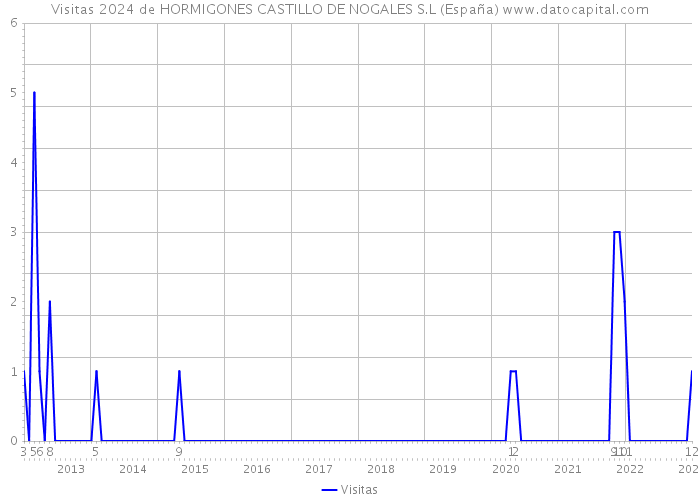Visitas 2024 de HORMIGONES CASTILLO DE NOGALES S.L (España) 