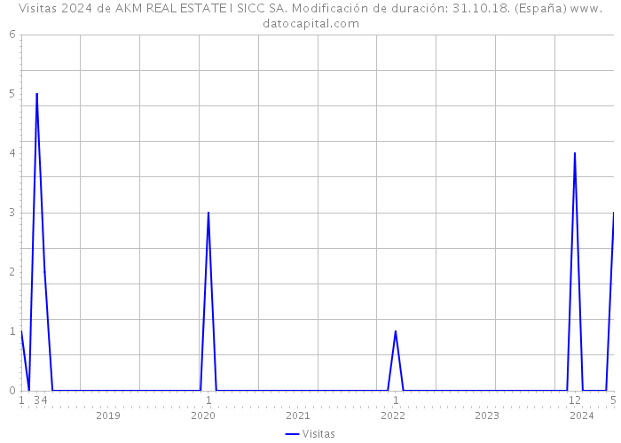 Visitas 2024 de AKM REAL ESTATE I SICC SA. Modificación de duración: 31.10.18. (España) 