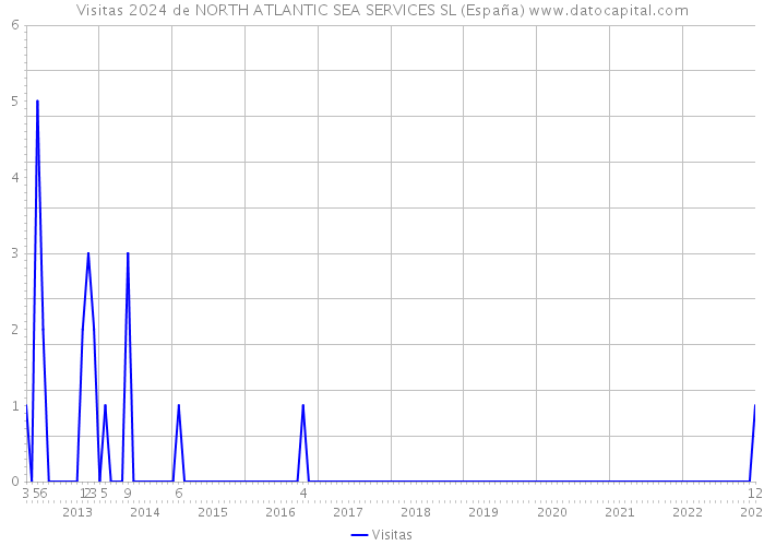 Visitas 2024 de NORTH ATLANTIC SEA SERVICES SL (España) 