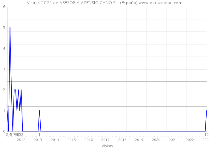 Visitas 2024 de ASESORIA ASENSIO CANO S.L (España) 