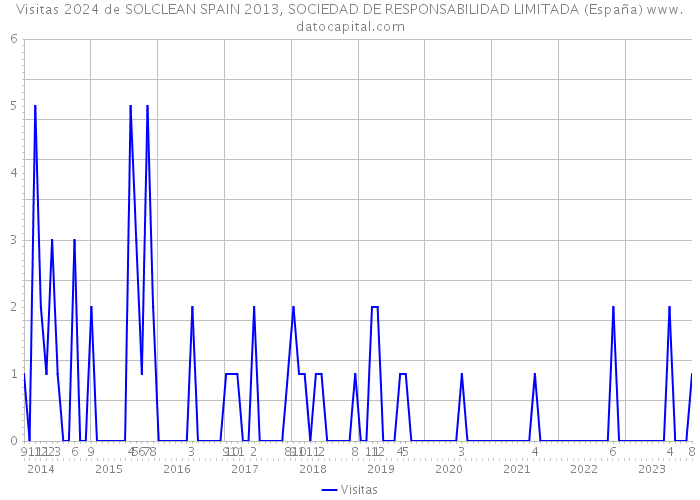 Visitas 2024 de SOLCLEAN SPAIN 2013, SOCIEDAD DE RESPONSABILIDAD LIMITADA (España) 