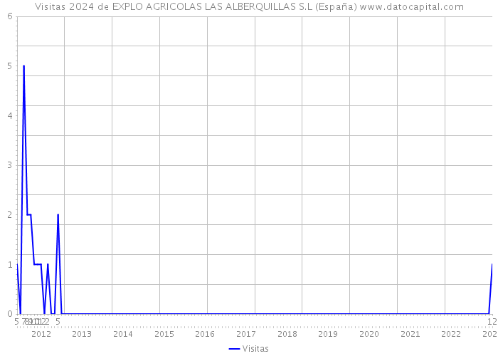 Visitas 2024 de EXPLO AGRICOLAS LAS ALBERQUILLAS S.L (España) 
