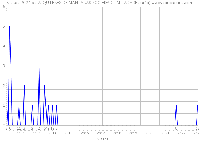 Visitas 2024 de ALQUILERES DE MANTARAS SOCIEDAD LIMITADA (España) 