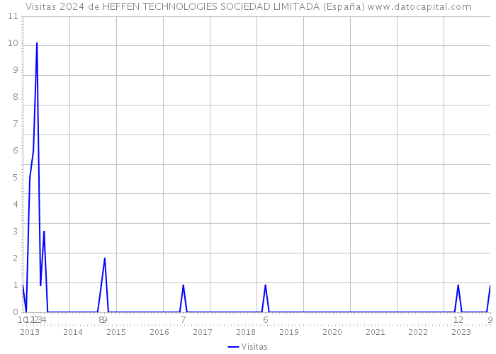 Visitas 2024 de HEFFEN TECHNOLOGIES SOCIEDAD LIMITADA (España) 