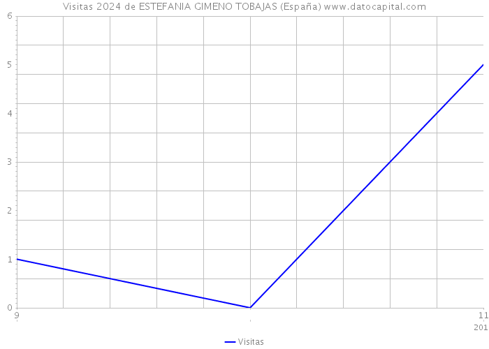 Visitas 2024 de ESTEFANIA GIMENO TOBAJAS (España) 