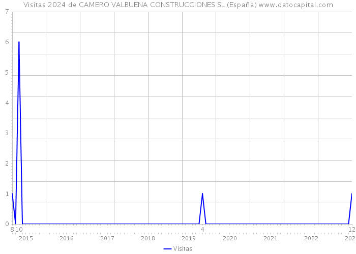 Visitas 2024 de CAMERO VALBUENA CONSTRUCCIONES SL (España) 