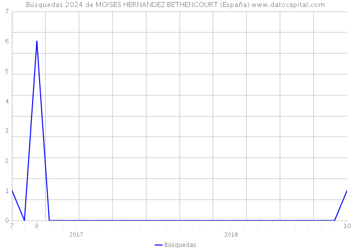 Búsquedas 2024 de MOISES HERNANDEZ BETHENCOURT (España) 