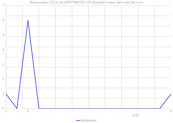Búsquedas 2024 de DRIFTWOOD CB (España) 