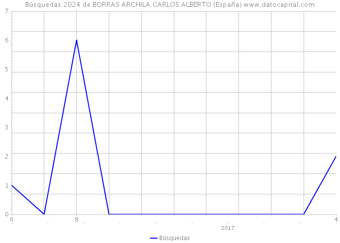 Búsquedas 2024 de BORRAS ARCHILA CARLOS ALBERTO (España) 