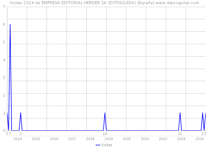 Visitas 2024 de EMPRESA EDITORIAL HERDER SA (EXTINGUIDA) (España) 