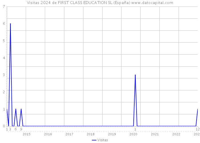 Visitas 2024 de FIRST CLASS EDUCATION SL (España) 