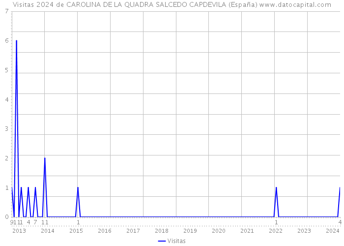 Visitas 2024 de CAROLINA DE LA QUADRA SALCEDO CAPDEVILA (España) 