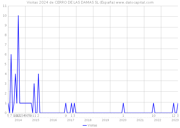 Visitas 2024 de CERRO DE LAS DAMAS SL (España) 