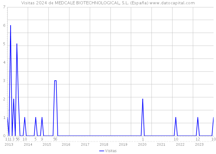 Visitas 2024 de MEDCALE BIOTECHNOLOGICAL, S.L. (España) 