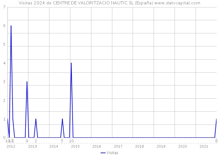 Visitas 2024 de CENTRE DE VALORITZACIO NAUTIC SL (España) 