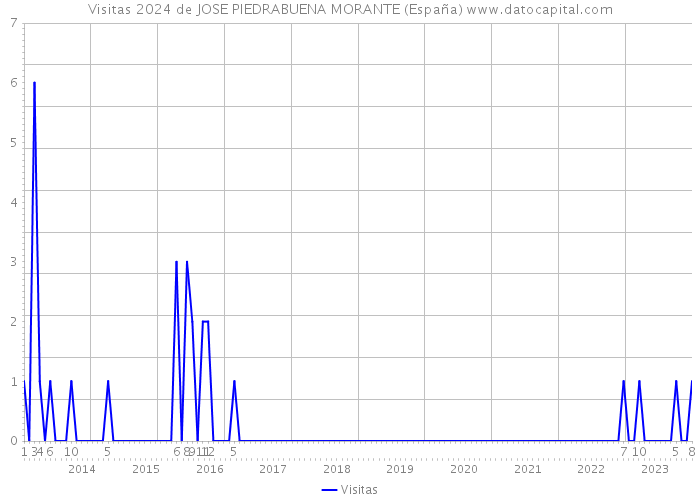 Visitas 2024 de JOSE PIEDRABUENA MORANTE (España) 
