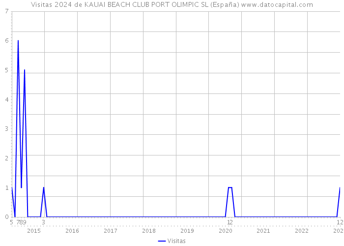 Visitas 2024 de KAUAI BEACH CLUB PORT OLIMPIC SL (España) 