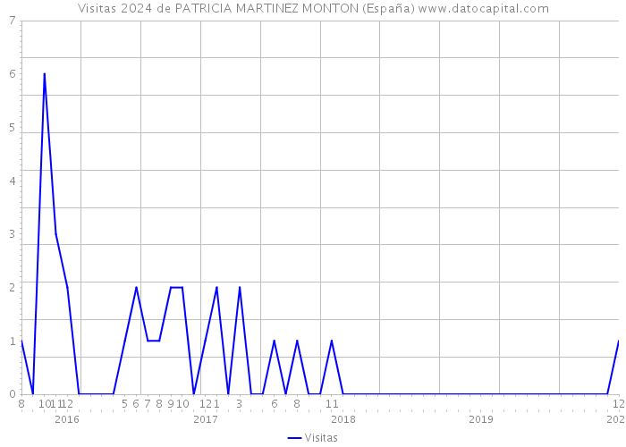 Visitas 2024 de PATRICIA MARTINEZ MONTON (España) 