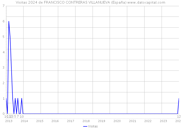 Visitas 2024 de FRANCISCO CONTRERAS VILLANUEVA (España) 