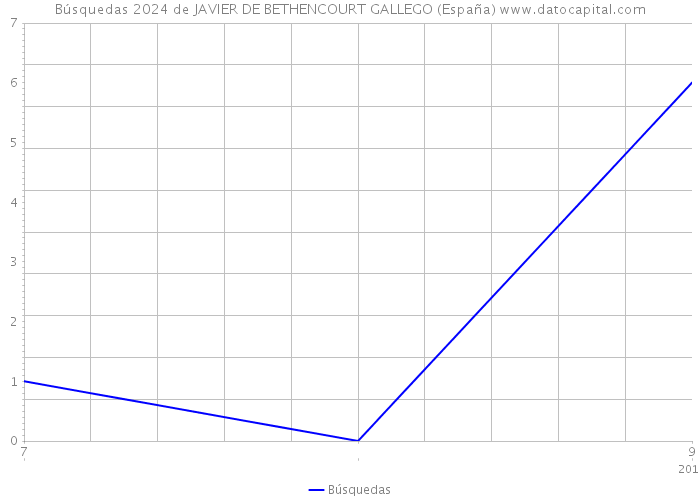 Búsquedas 2024 de JAVIER DE BETHENCOURT GALLEGO (España) 