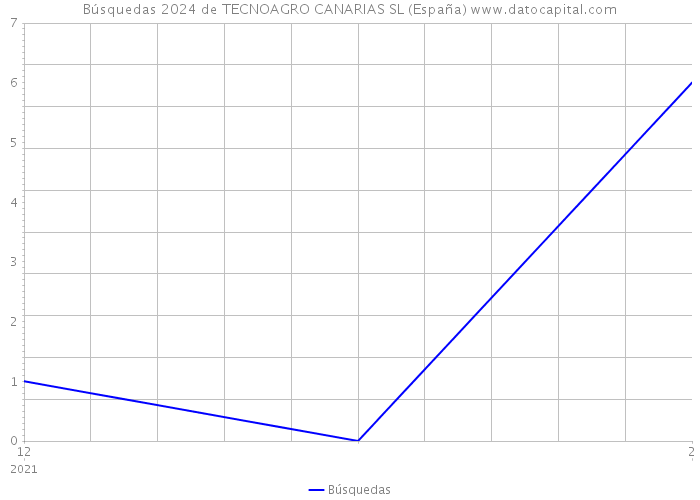 Búsquedas 2024 de TECNOAGRO CANARIAS SL (España) 