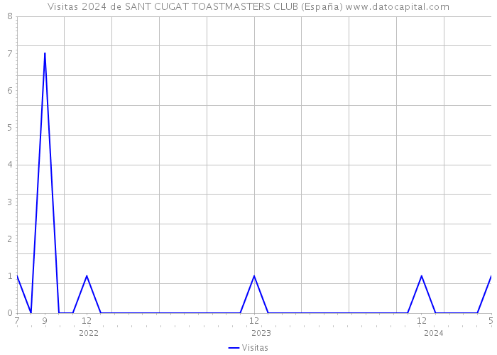 Visitas 2024 de SANT CUGAT TOASTMASTERS CLUB (España) 