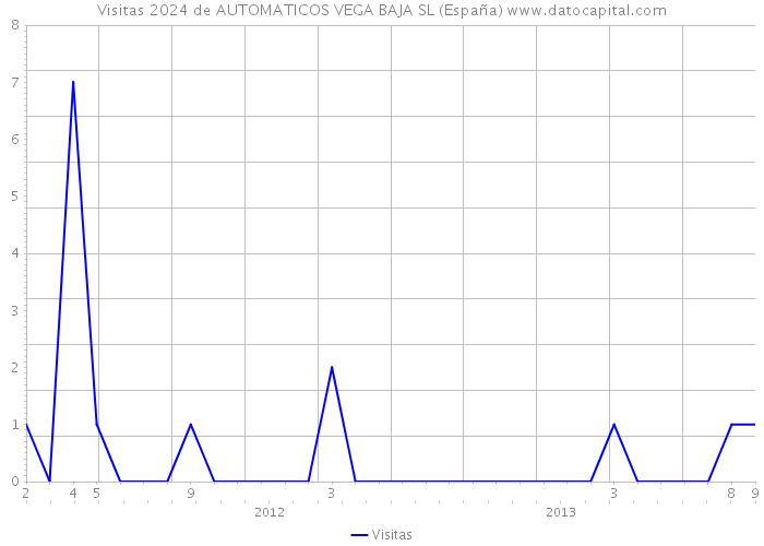 Visitas 2024 de AUTOMATICOS VEGA BAJA SL (España) 