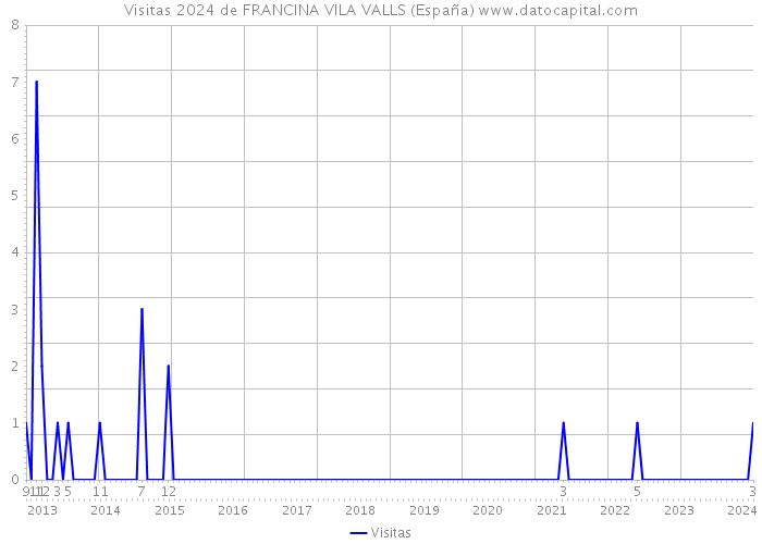 Visitas 2024 de FRANCINA VILA VALLS (España) 