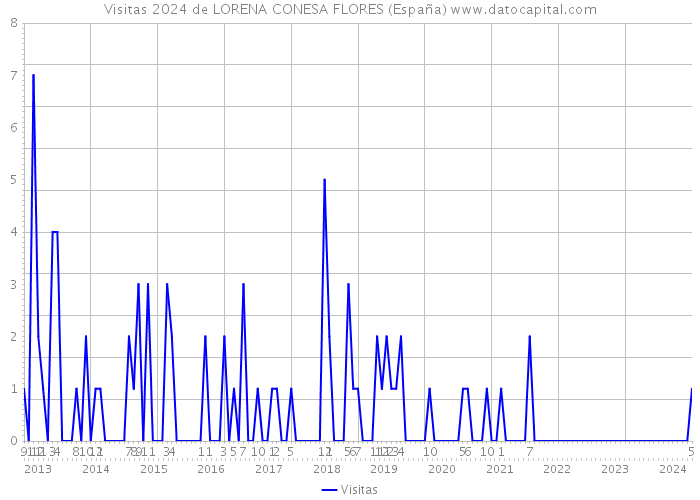 Visitas 2024 de LORENA CONESA FLORES (España) 